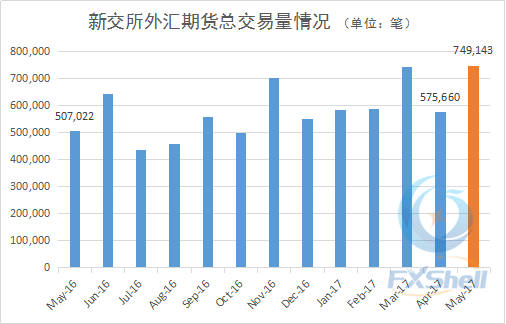 新交所外汇期货总交易量情况5月_副本.png