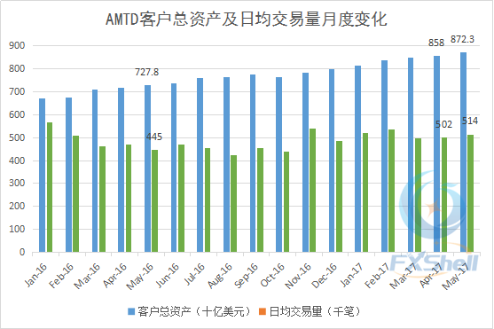 AMTD客户总资产及日均交易量月度变化5月_副本.png