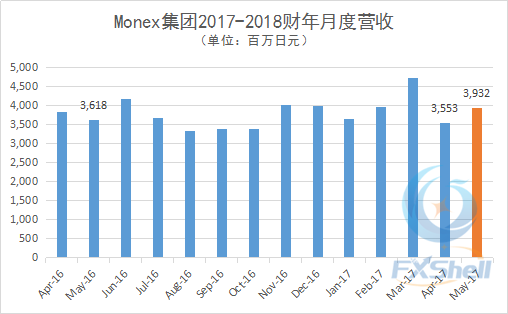 Monex集团2017-2018财年月度营收5月_副本.png
