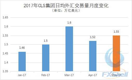 2017年CLS集团日均外汇交易量月度变化 5月_副本.png