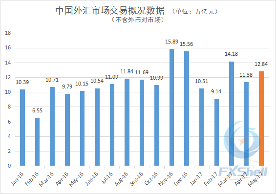 中国外汇市场交易概况数据5月_副本.png