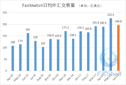 Fastmatch日均外汇交易量6月_副本.png
