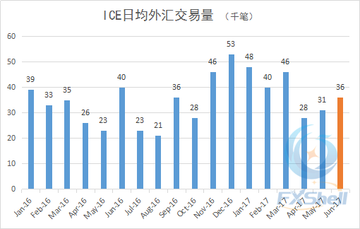 ICE日均外汇交易量6月_副本.png