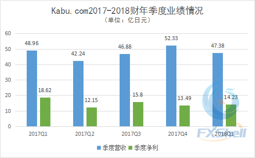 Kabu.com2017-2018财年季度业绩情况_副本.png
