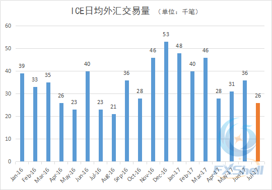 ICE日均外汇交易量.png