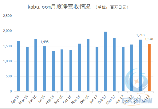 kabu.com净营收.png